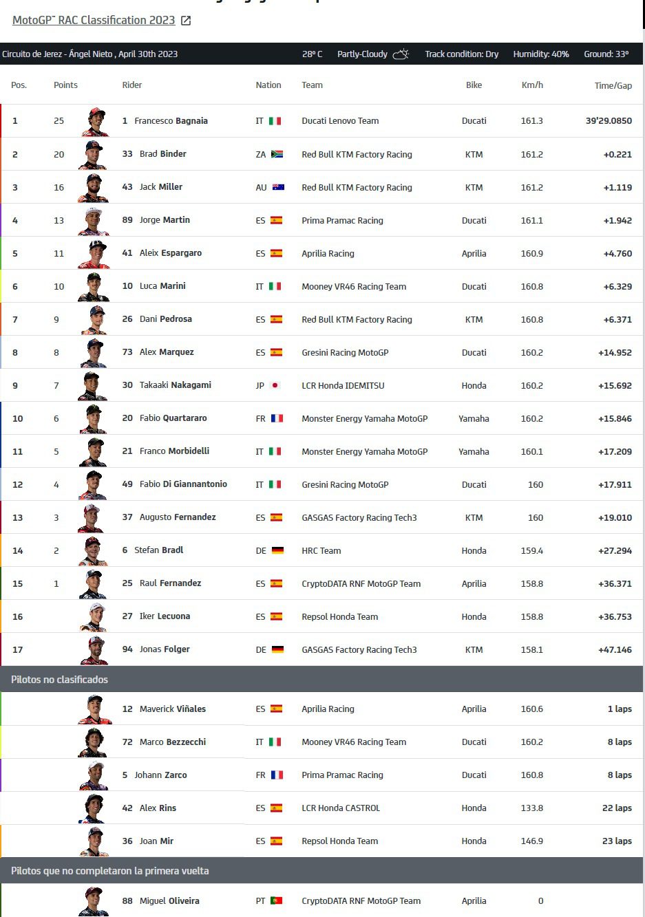 Resultado GP de MotoGP España