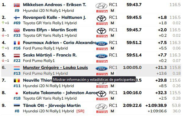 Resultado viernes Rally de Polonia 2024