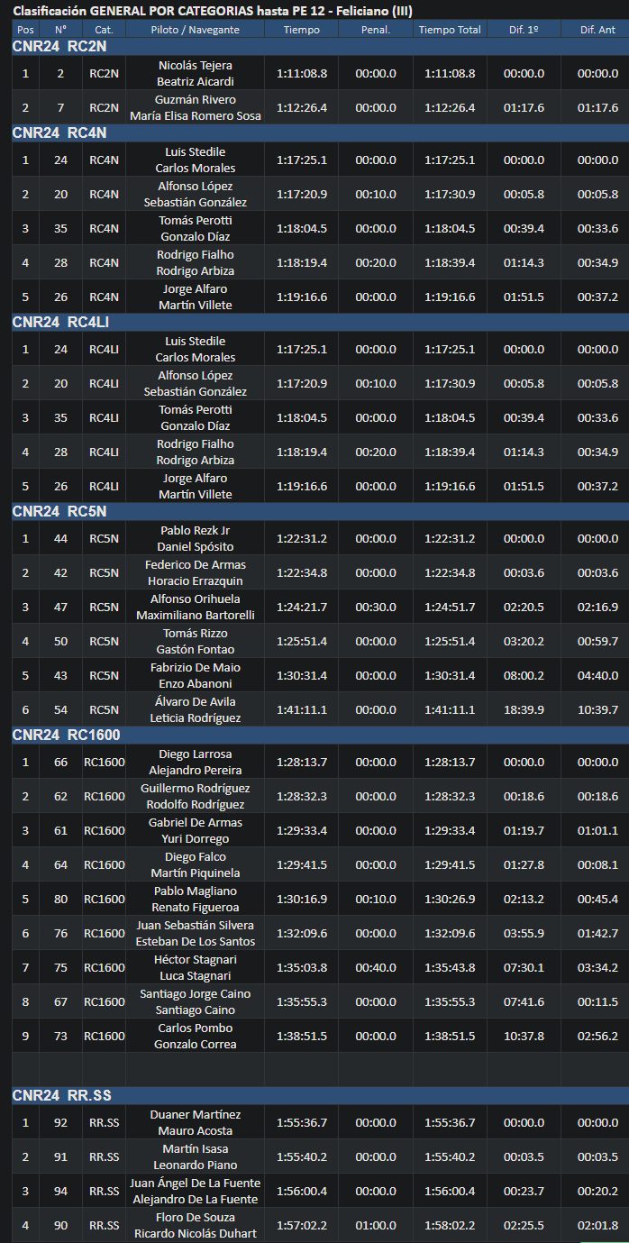 Resultado final del Rally de Tala