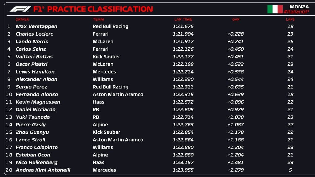 Entrenamiento 1 GP de Italia 2024