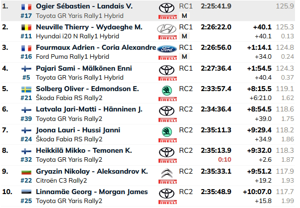 Rally de Finlandia 2024 - Resultado Final