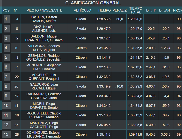 Resultado Final Rally de San Luis 2024