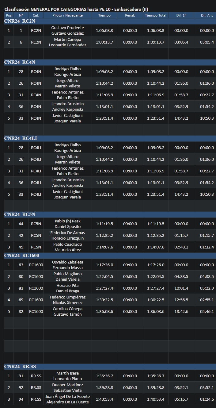 Resultado final Rally de Minas 2024