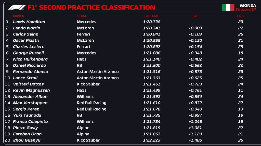 Entrenamiento 2 GP de Italia 2024