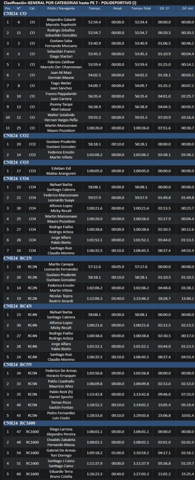 Rally del Atlántico- Clasificación sábado 2024