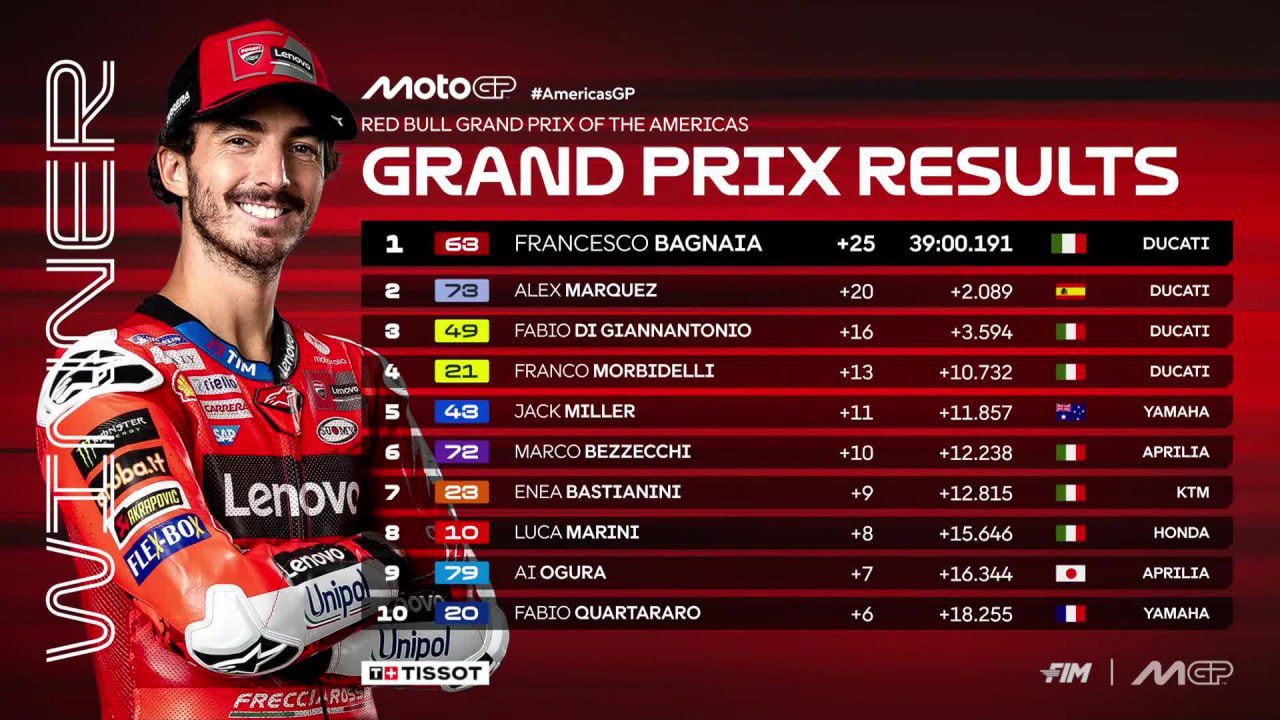 Resultado GP de las Américas 2025