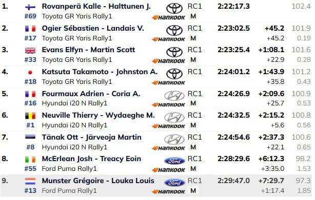 Resultados del Rally Islas Caznarias )sábado=