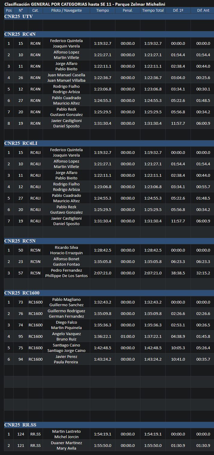 Resultados Rally de Rocha 2025