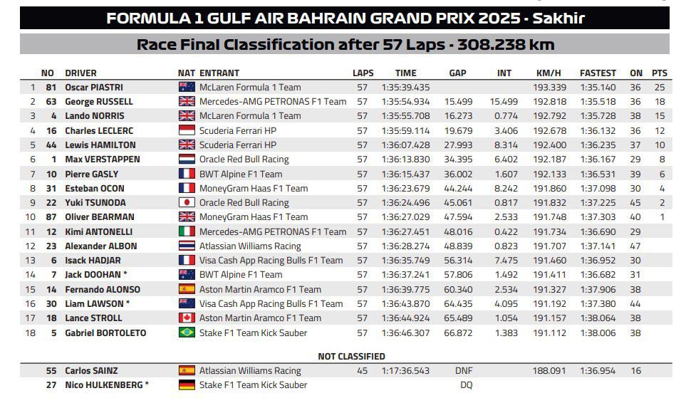 Resultado GP de Bahréin 2025