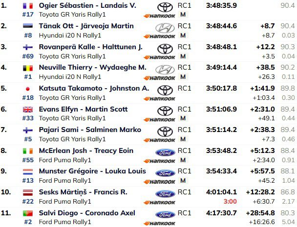 Resultados Rally de Portugal
