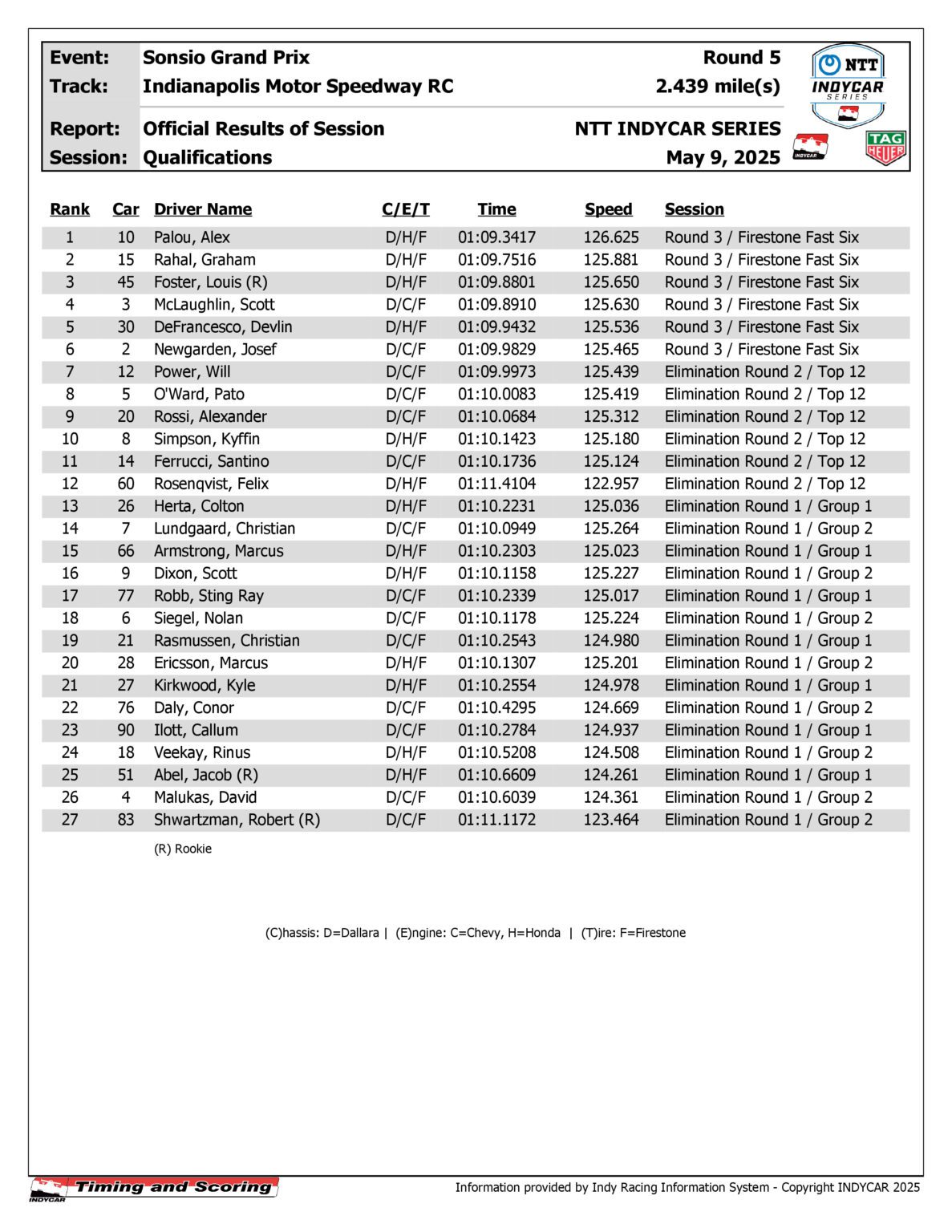 indycar-results-quals (pdf.io)