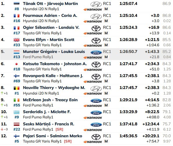 05 resultado viernes rally de acrópolis