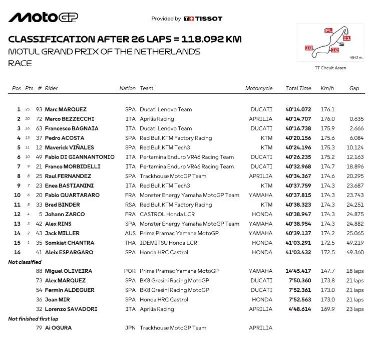 06 resultados motogp países bajos