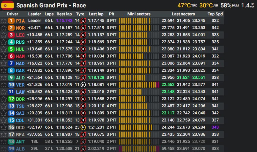 Resultados del GP de España