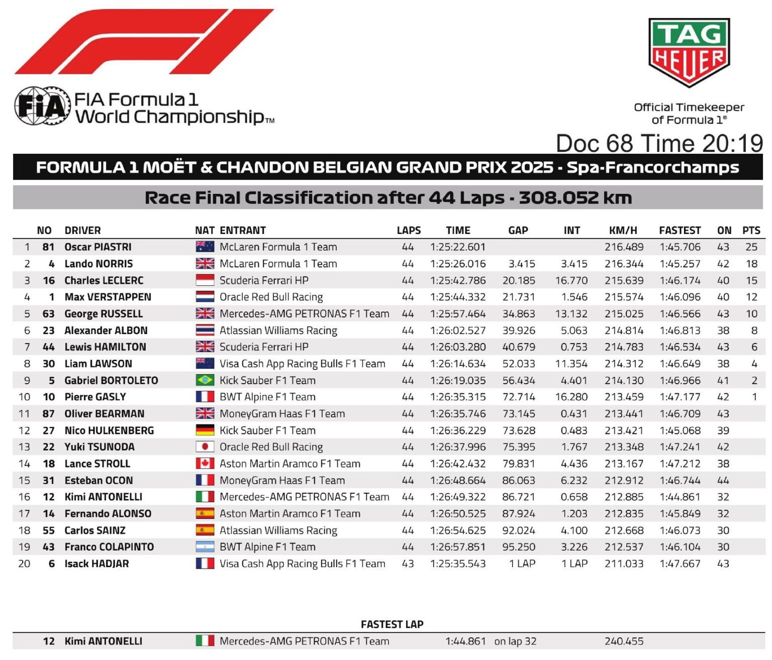 06 resultado final gp de bélgica 2025