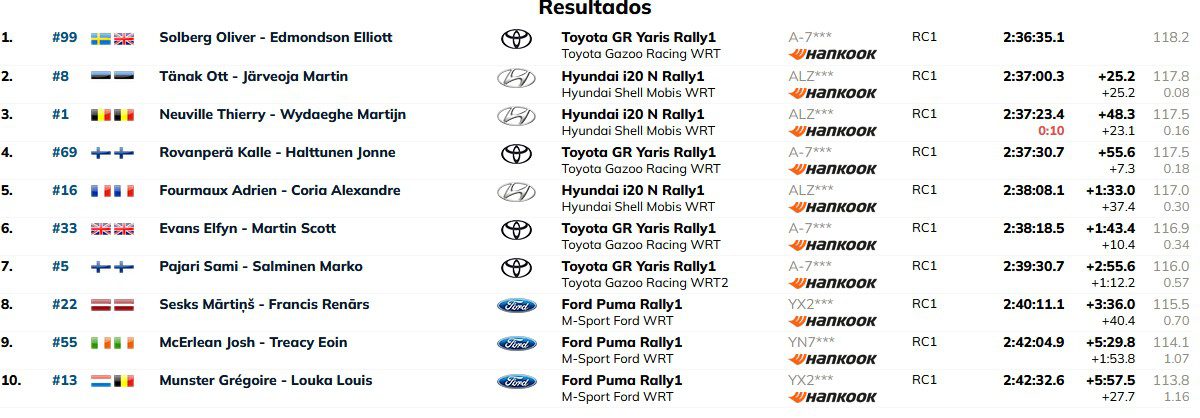 Resultados finales rally de estonia 2025