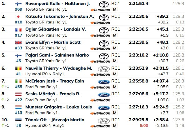 06 resultado final rally de finlandia 2025