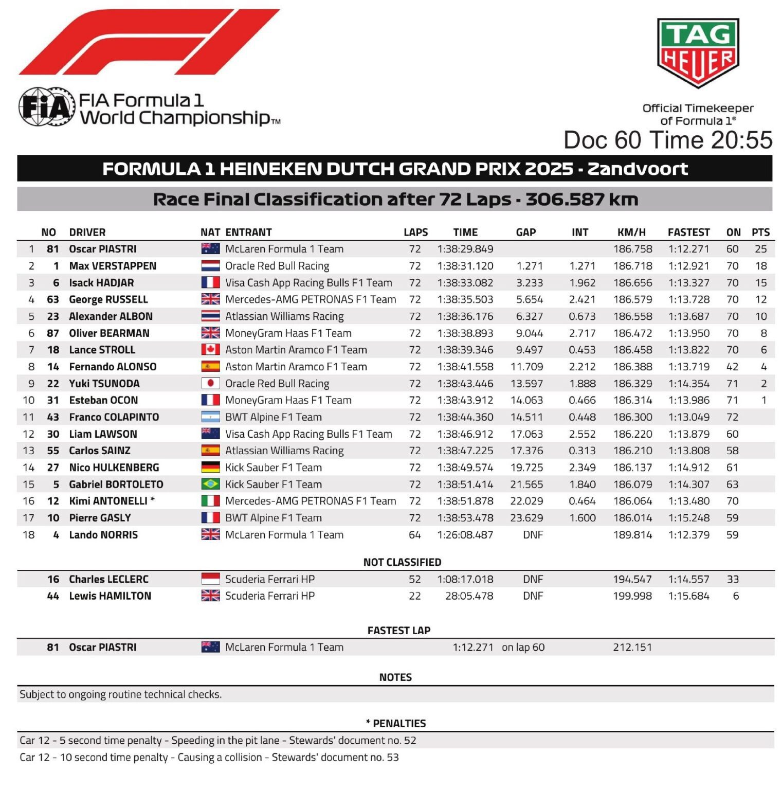 07 resultados del gp de países bajos 2025