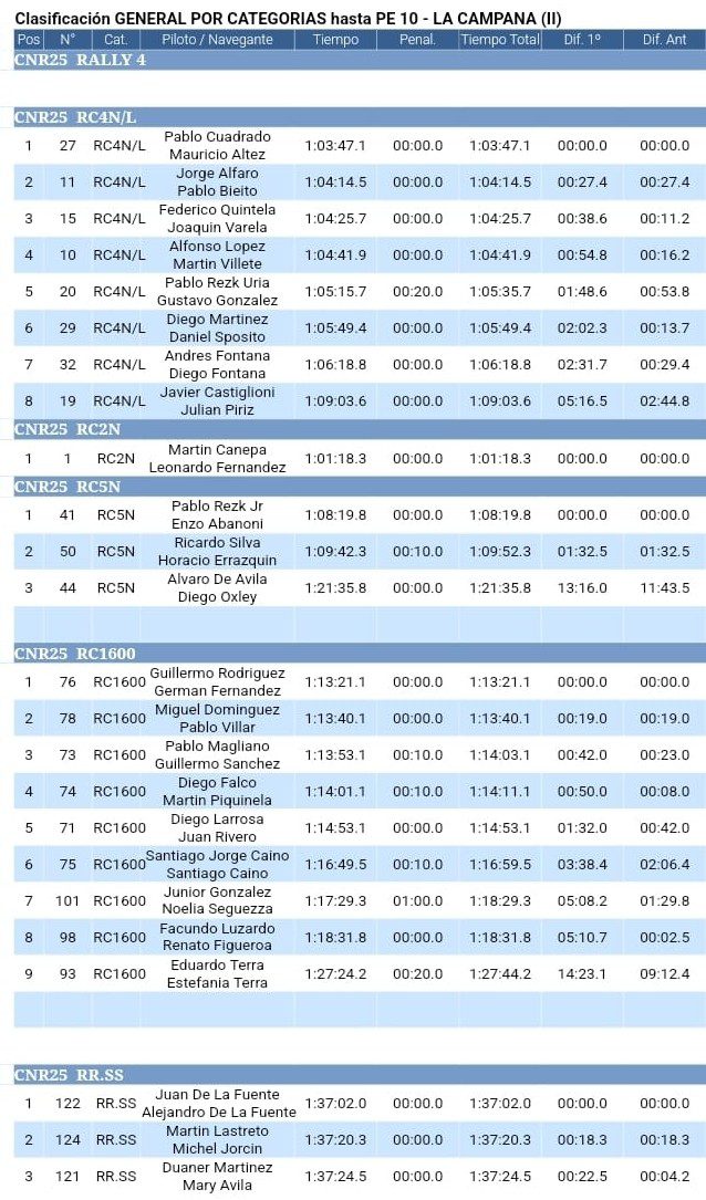B06 rally de tala resultados final