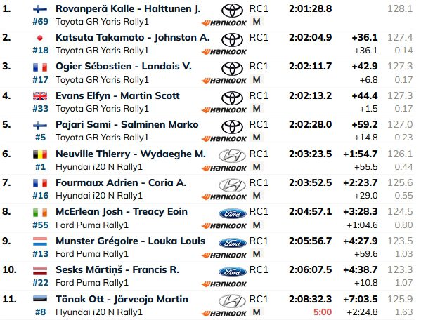 Resultado hasta el sábado rally de finlandia 2025