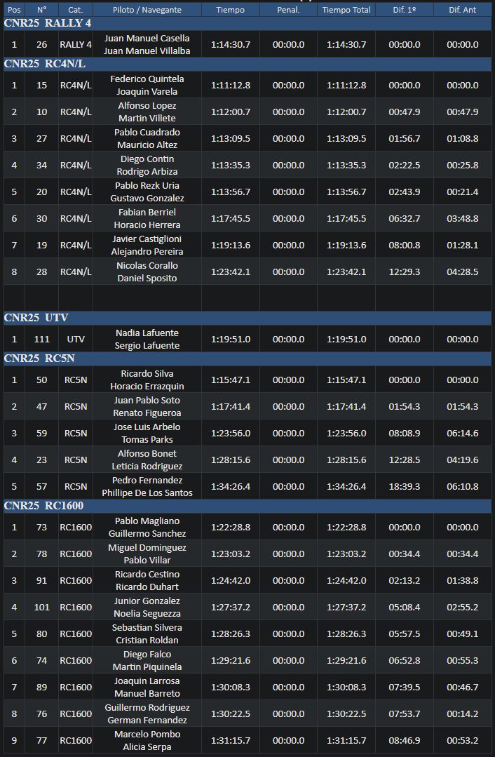 Resultado final por categoría rally de treintea y tres 2025