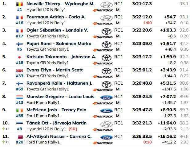 Resultado Final Rally de Arabia Saudí