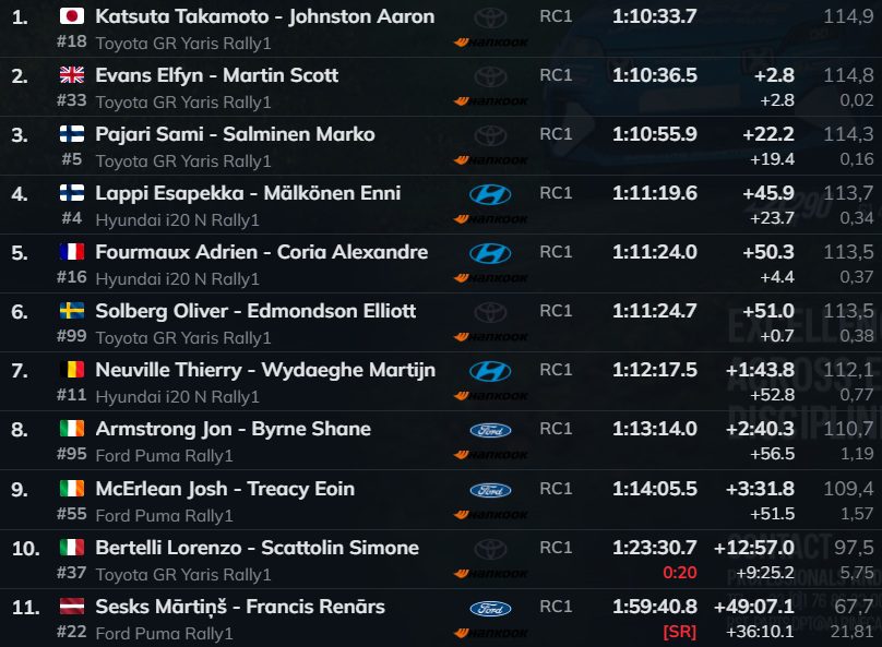 Rally de Suecia 2026 Resultado 1ra etapa