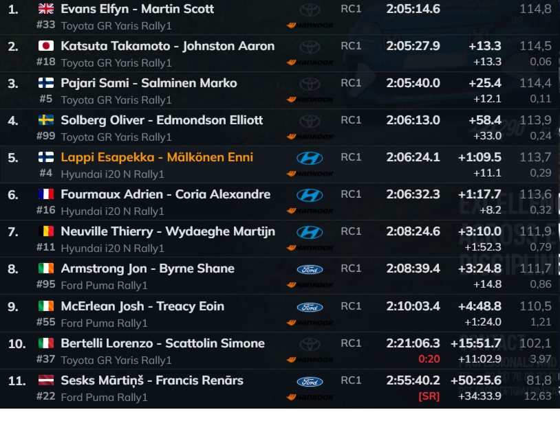 RESULTADO TRAS LA SEGUNDA ETAPA DEL RALLY DE SUECIA