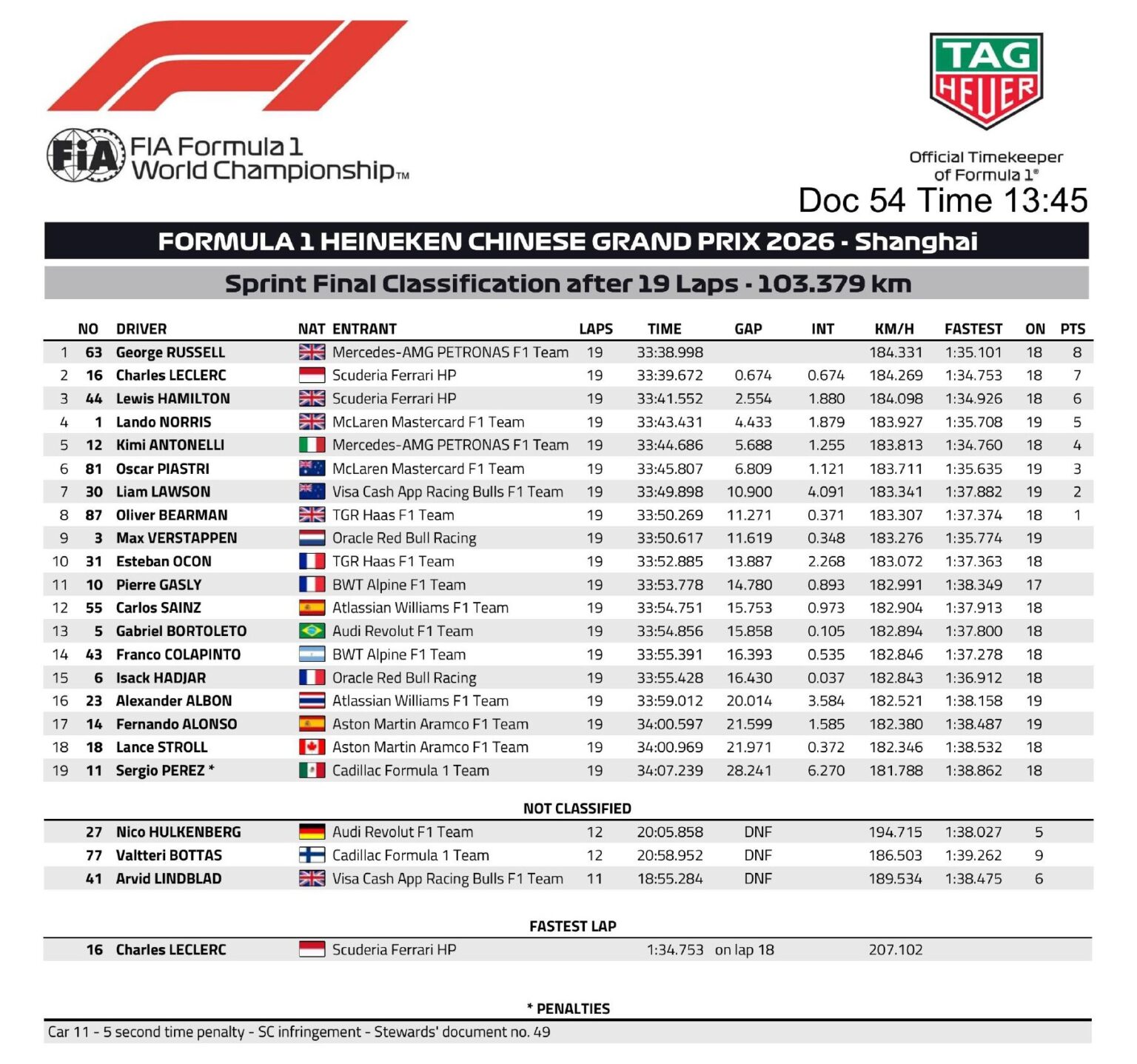Resultado del Sprint GP de China