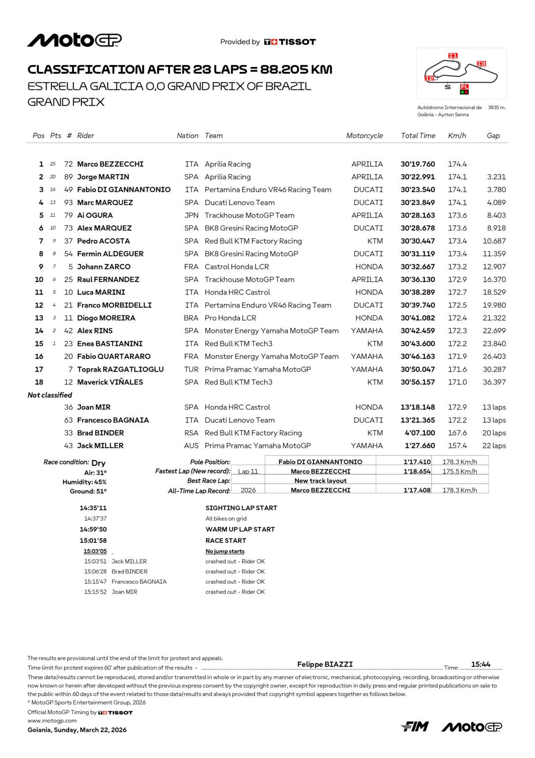 Clasificación final