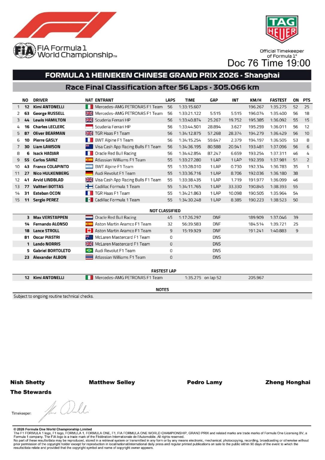Resultado final del GP de China 2026