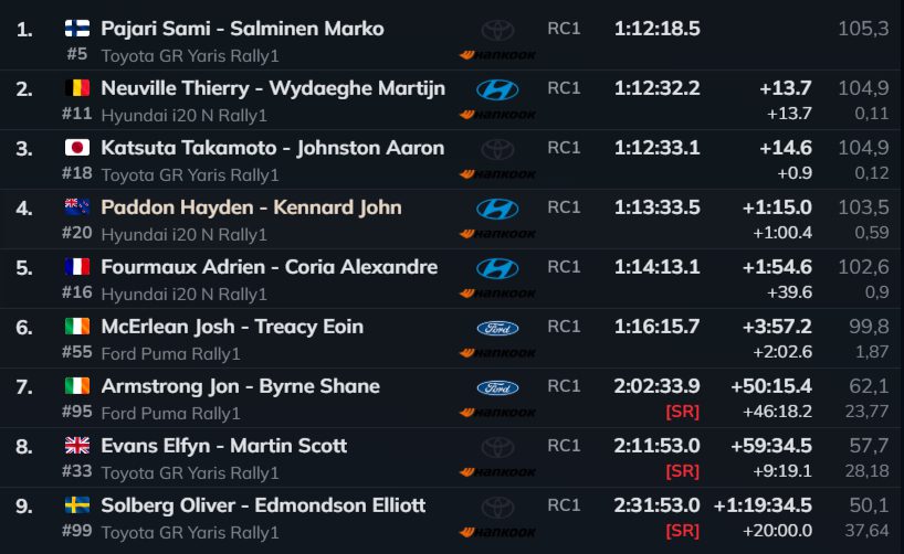 Clasificación de la 1ra. Etapa del Rally de Croacia 2026