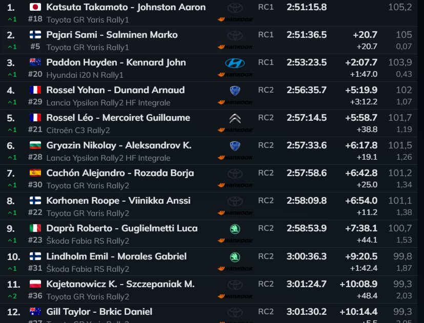 Resultado final del Rally de Cropacia 2026