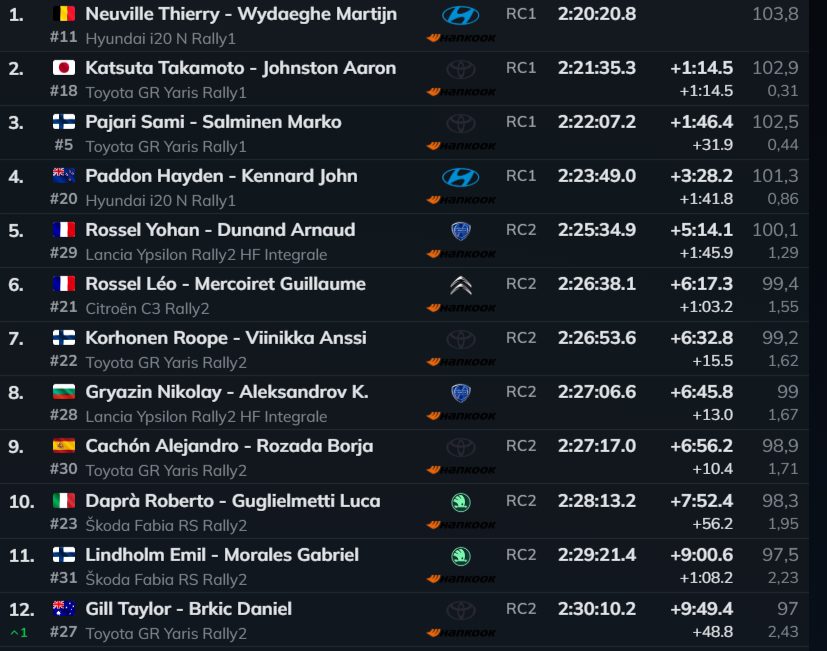 Resultado tras la Etapa 2 del Rally de Croacia 2026