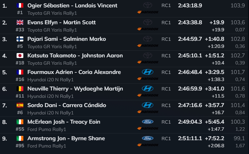 Resultado final del Rally Isla Gran Canarias