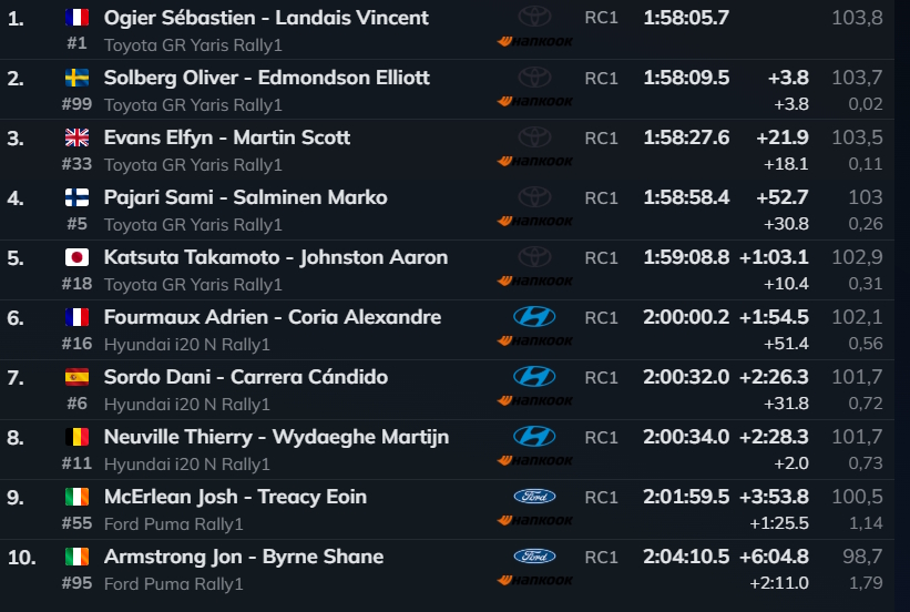 07 Resultados hata la segunda etapa Rally de España