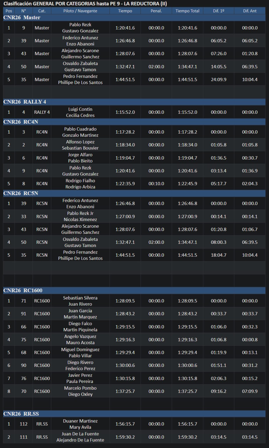 Resultados Rally de Durazno 2026