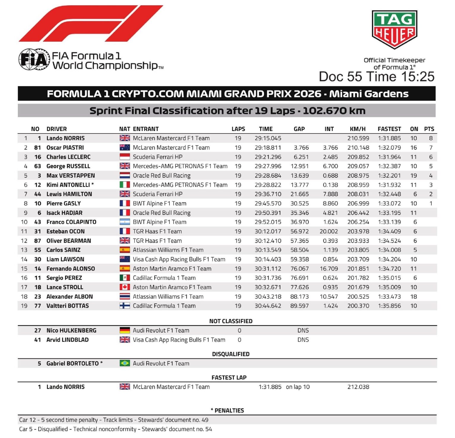 Resultado Sprint