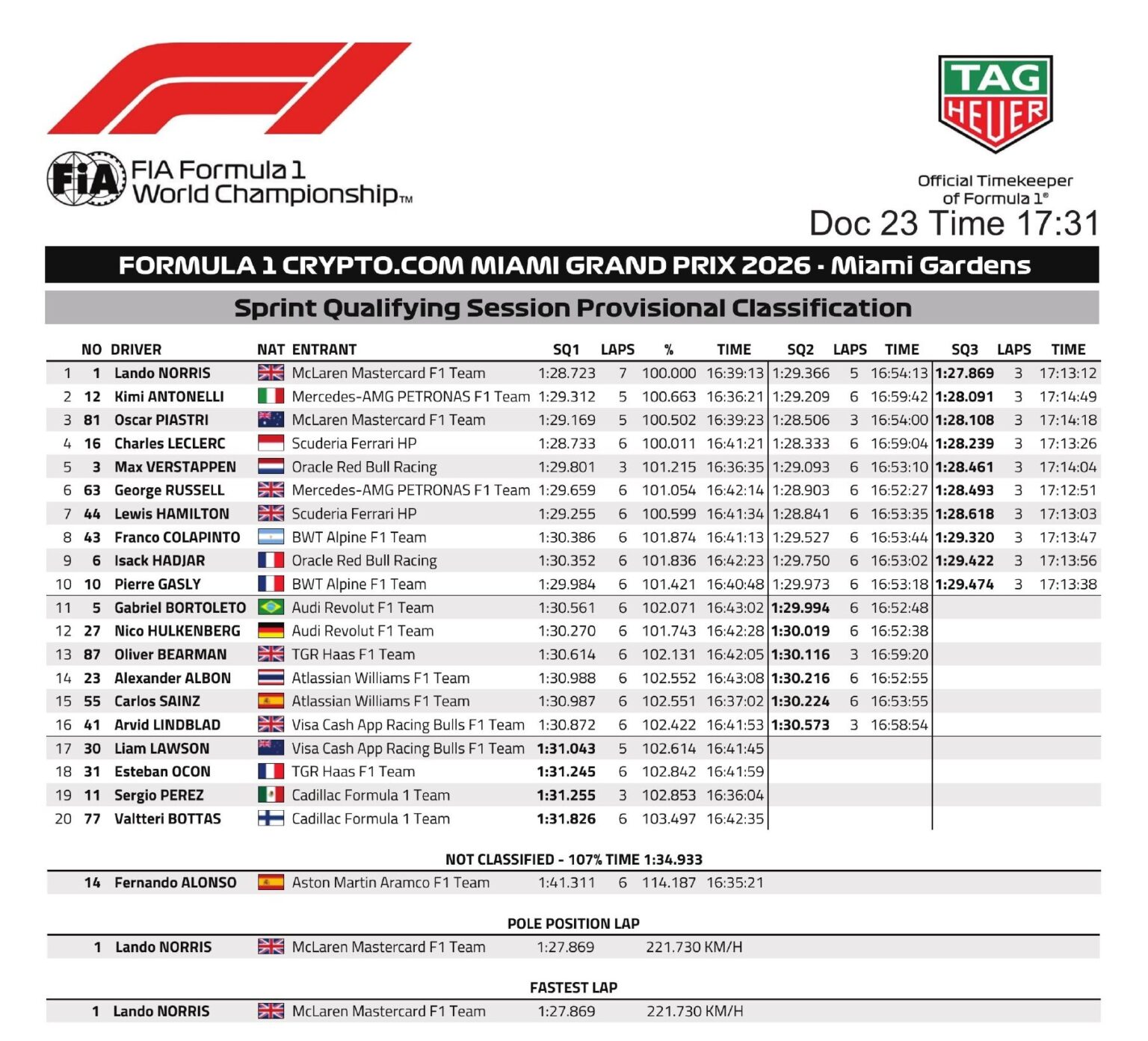 Max Verstappen estuvo más cerca de la punta con un juevo alerón trasero entre otras cosas.