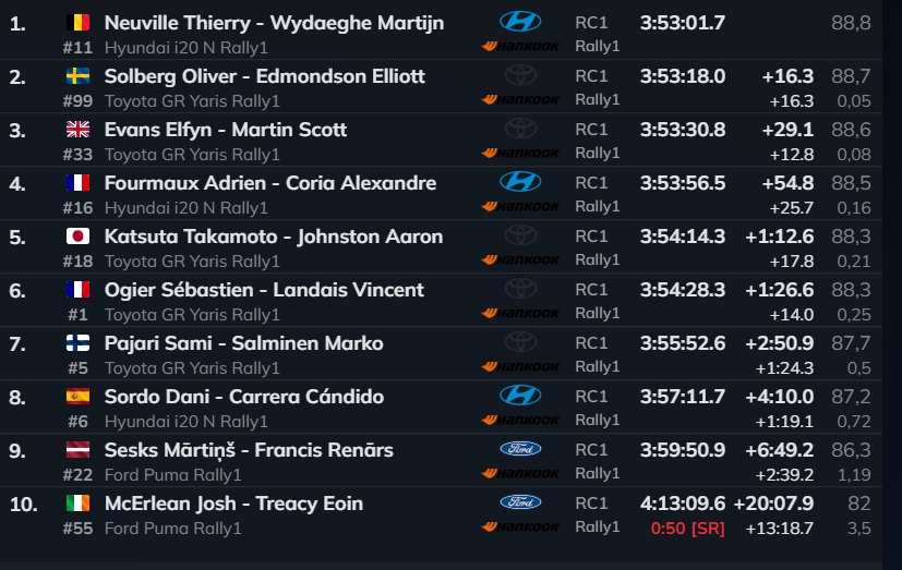 Resultados final del Rally de Portugal 2026