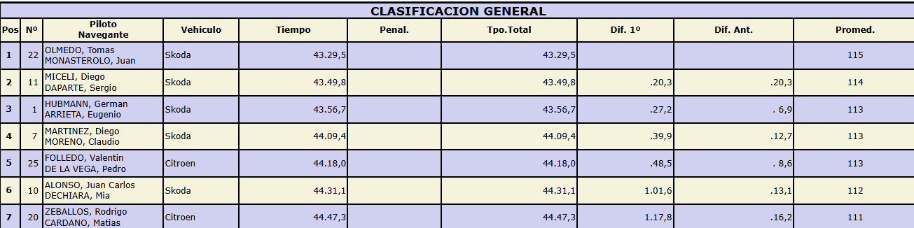 Resultados finales