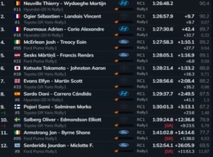 Clasificación del viernes del Rally de Acrópolis