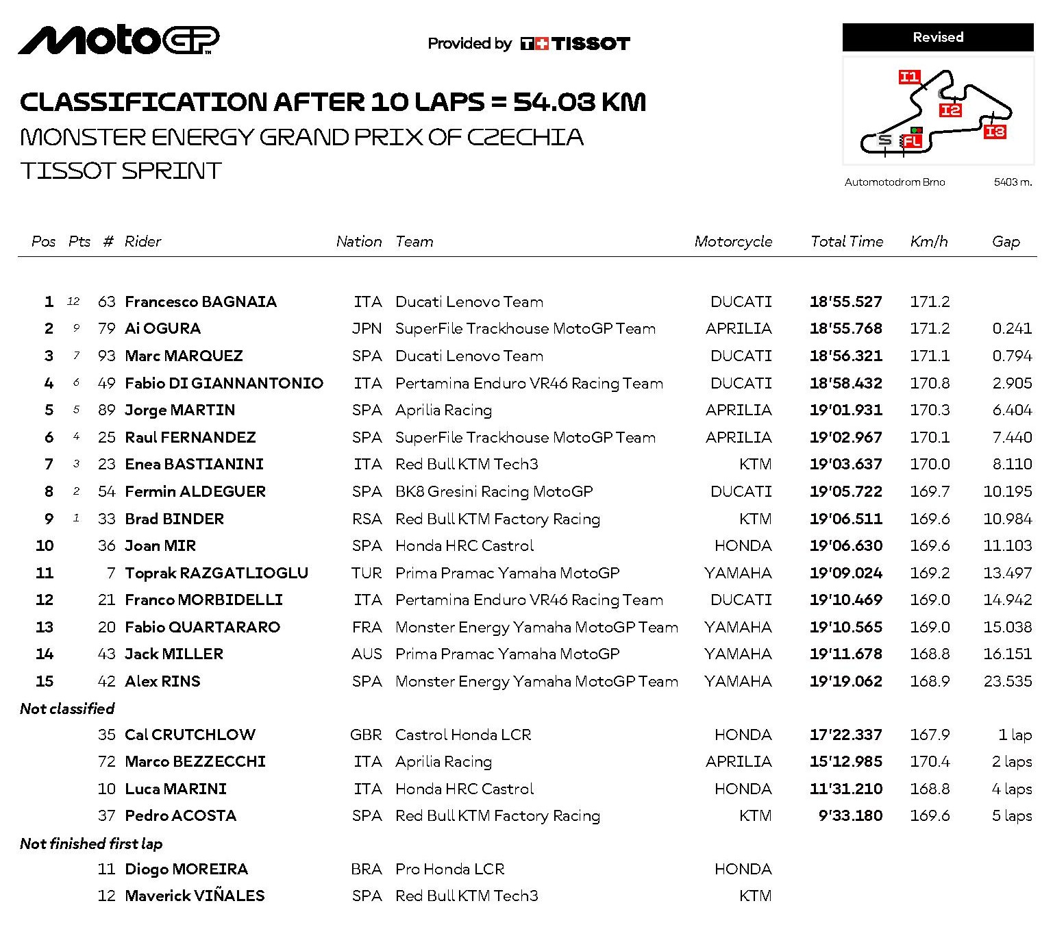 RESULTADOS DE LA SPRINT EN EL GP DE REPÚBLICA CHECA