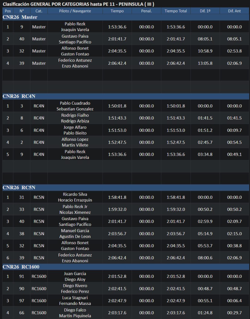 Resultados finales del Rally de Salto 2026