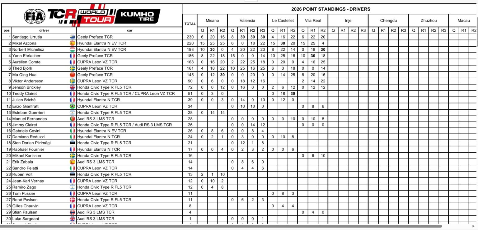 MUNDIAL PILOTOS DISPUTADAS 9 DE 20 CARRERAS
