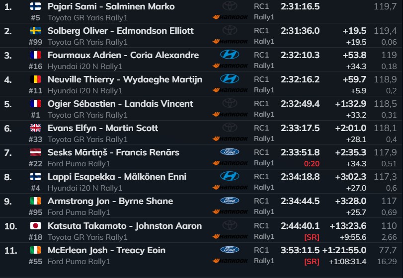 Resultado finales del Rally de Estonia 2026