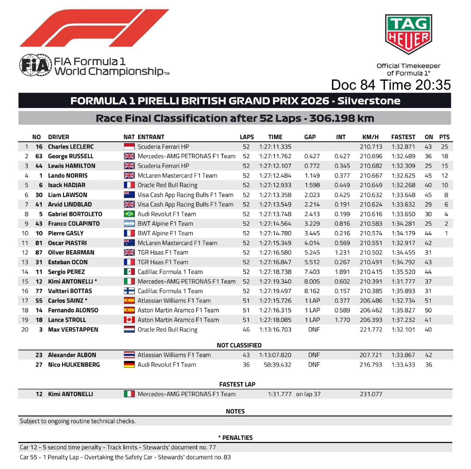 Resultado final del GP de Gran Bretaña