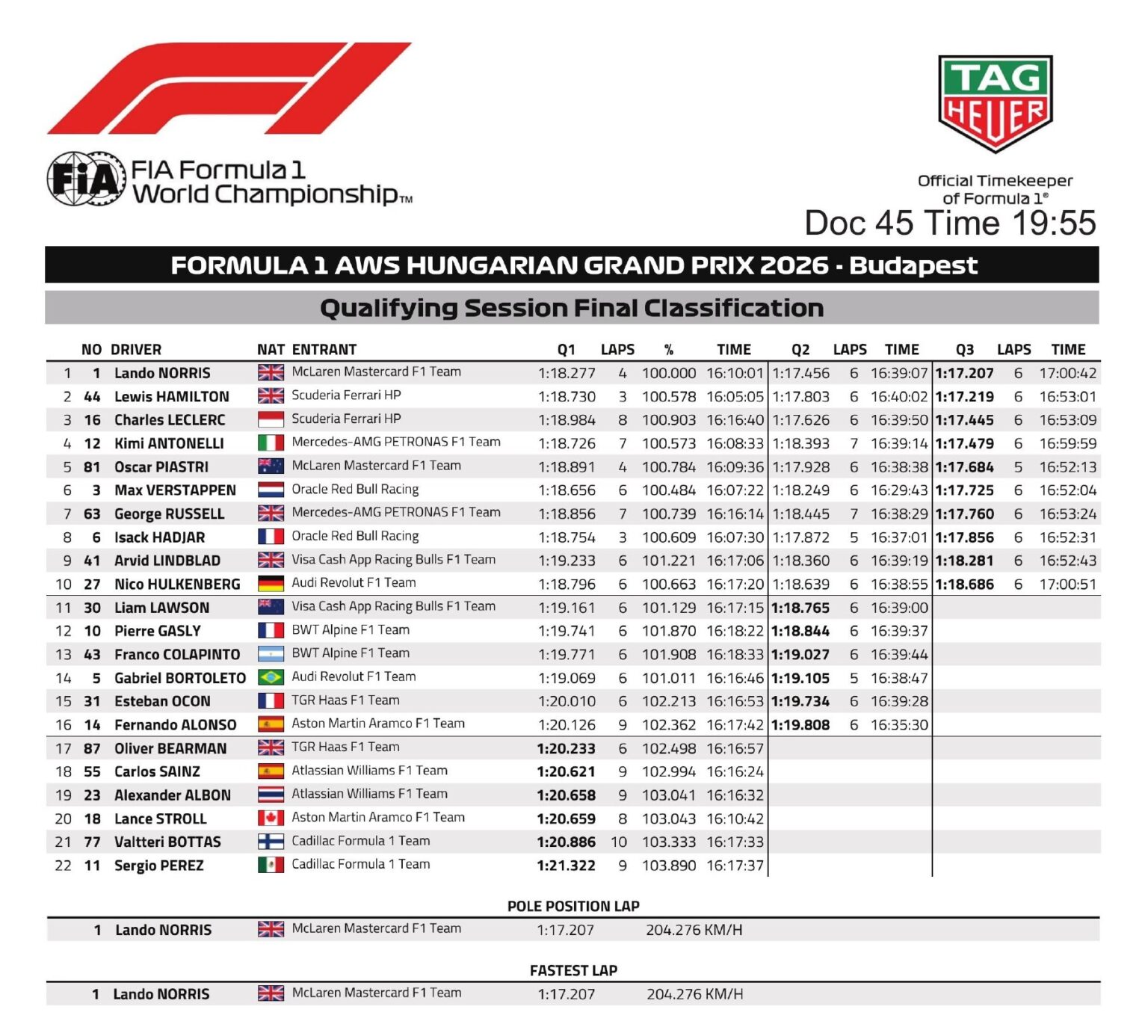 Clasificación del GP de Hungría 2026