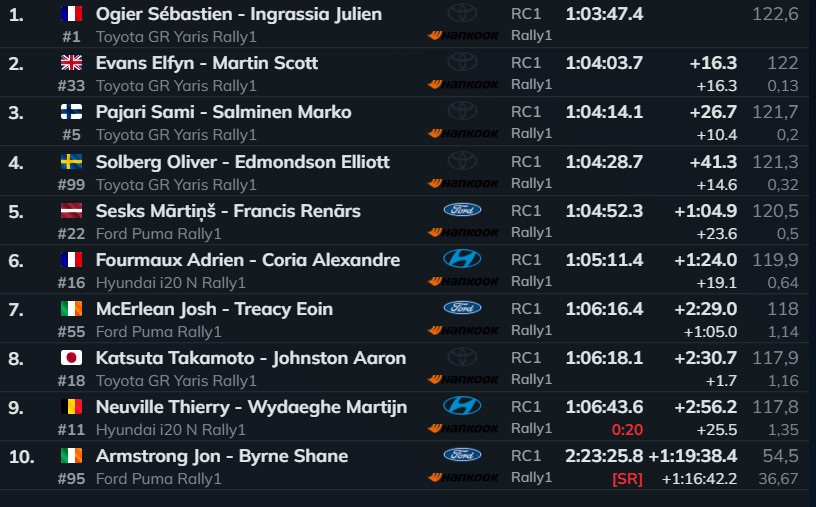 Resultado de la primera etapa del Rally de Finlandia 2026