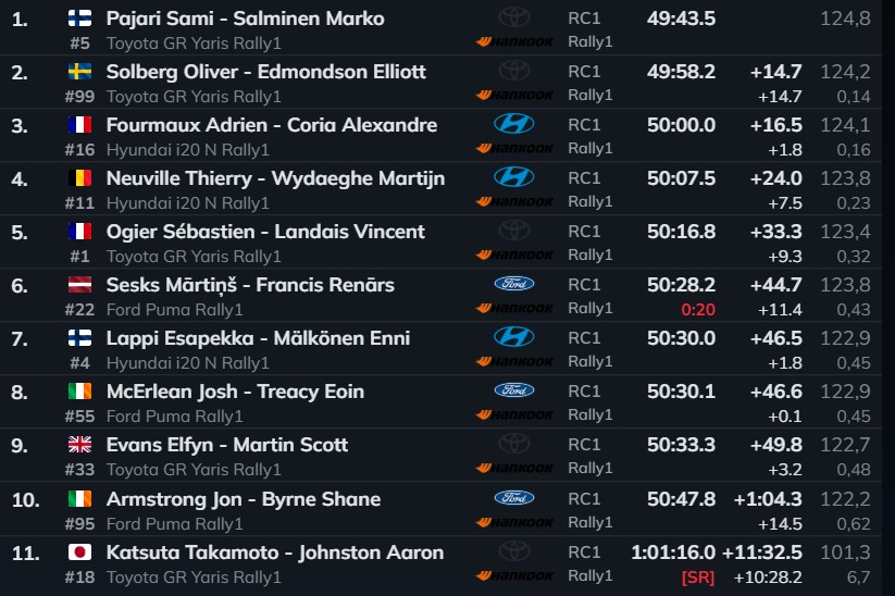 Resultado tras la primera etapa del Rally de Estonia